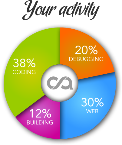 Your activity when automatically tracked in real-time by Codealike